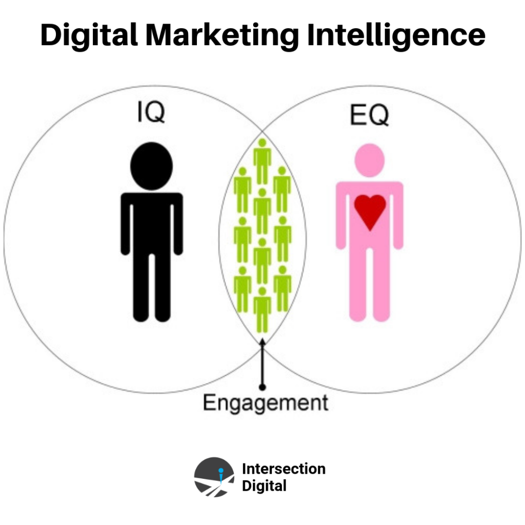 digital marketing intelligence